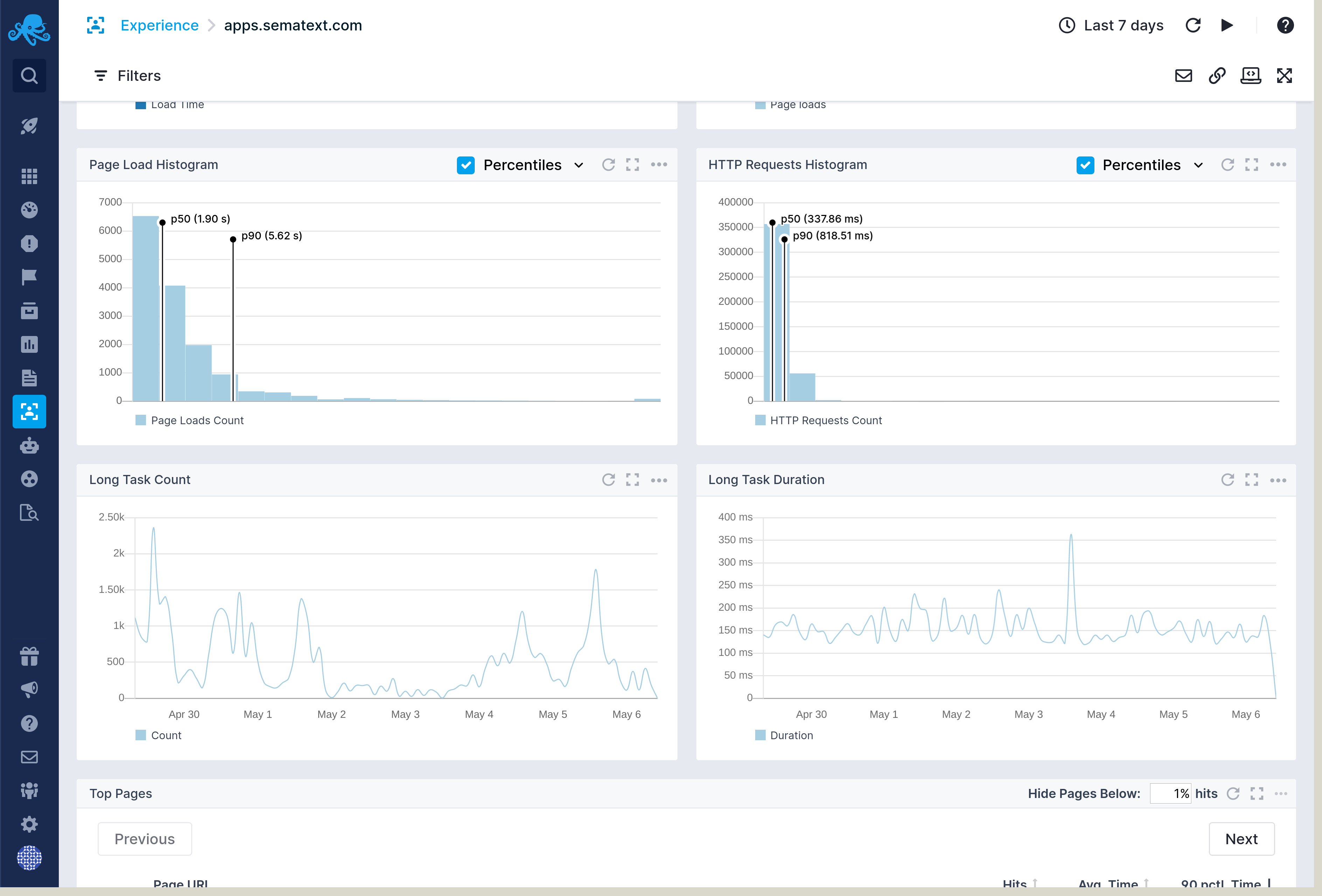 Page Loads Overview