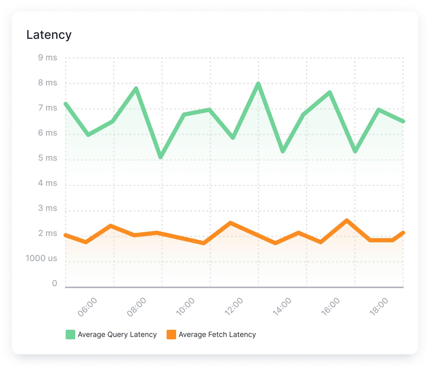 Latency