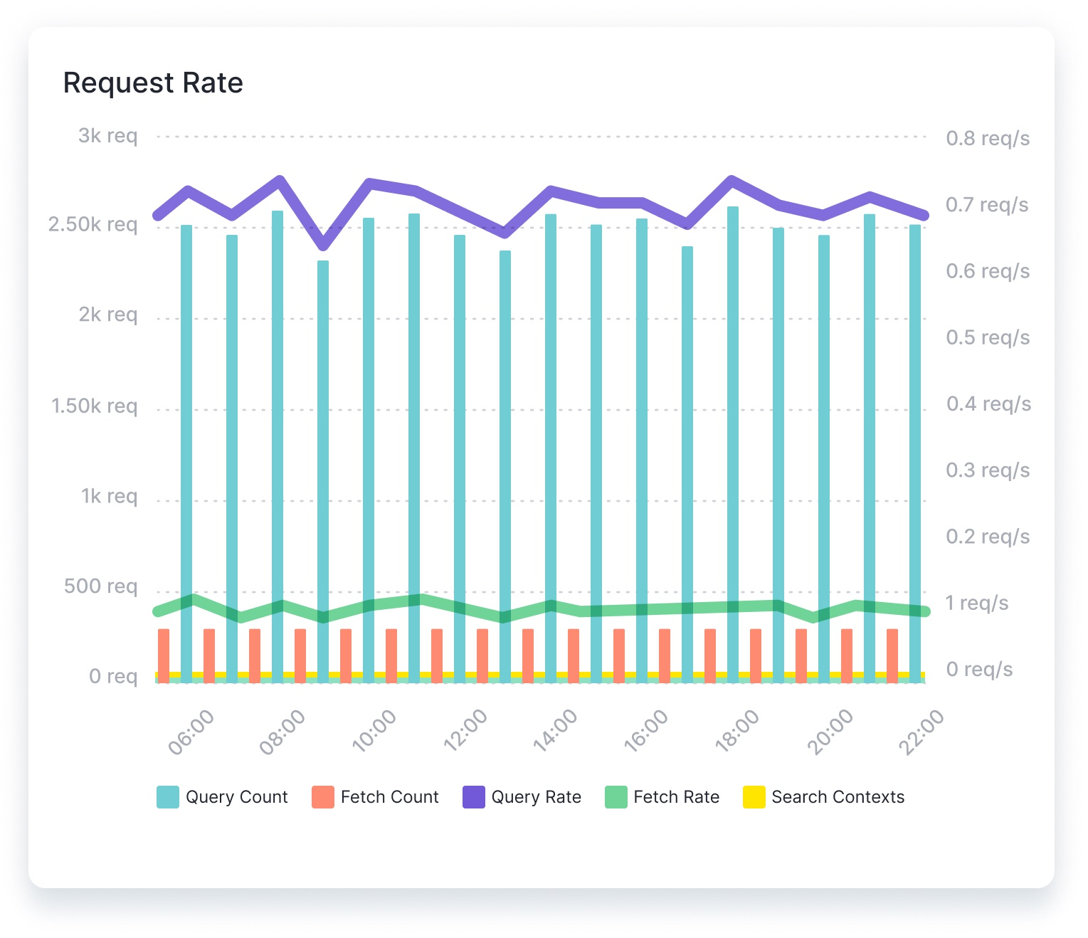 Request Rate