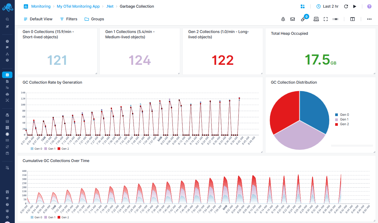 OTEL Monitoring Dotnet Garbage Collection