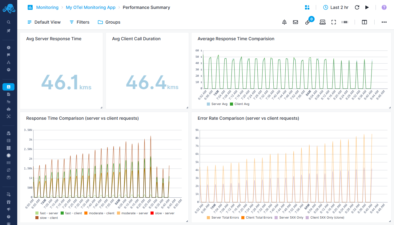 OTEL Monitoring Performance Summary