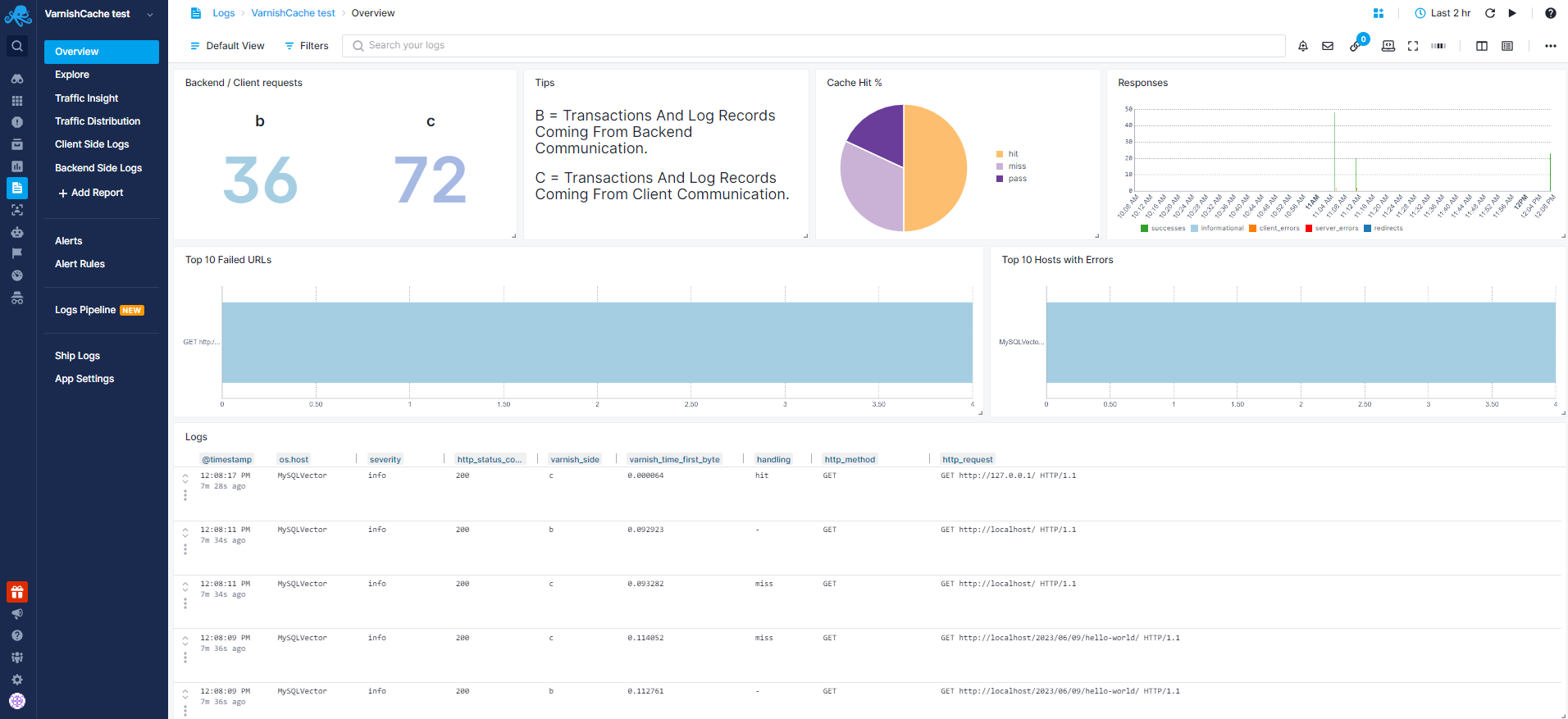 Effortlessly diagnose and resolve Varnish Cache issues with comprehensive monitoring and log integration.