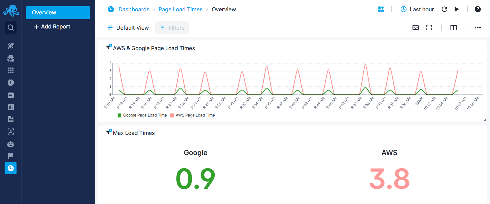 Page Load Times Dashboard