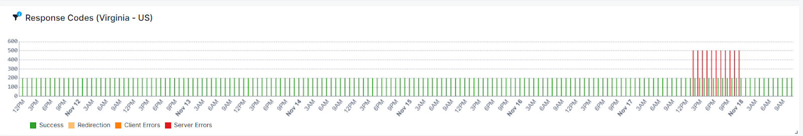 Response Codes TimeSeries