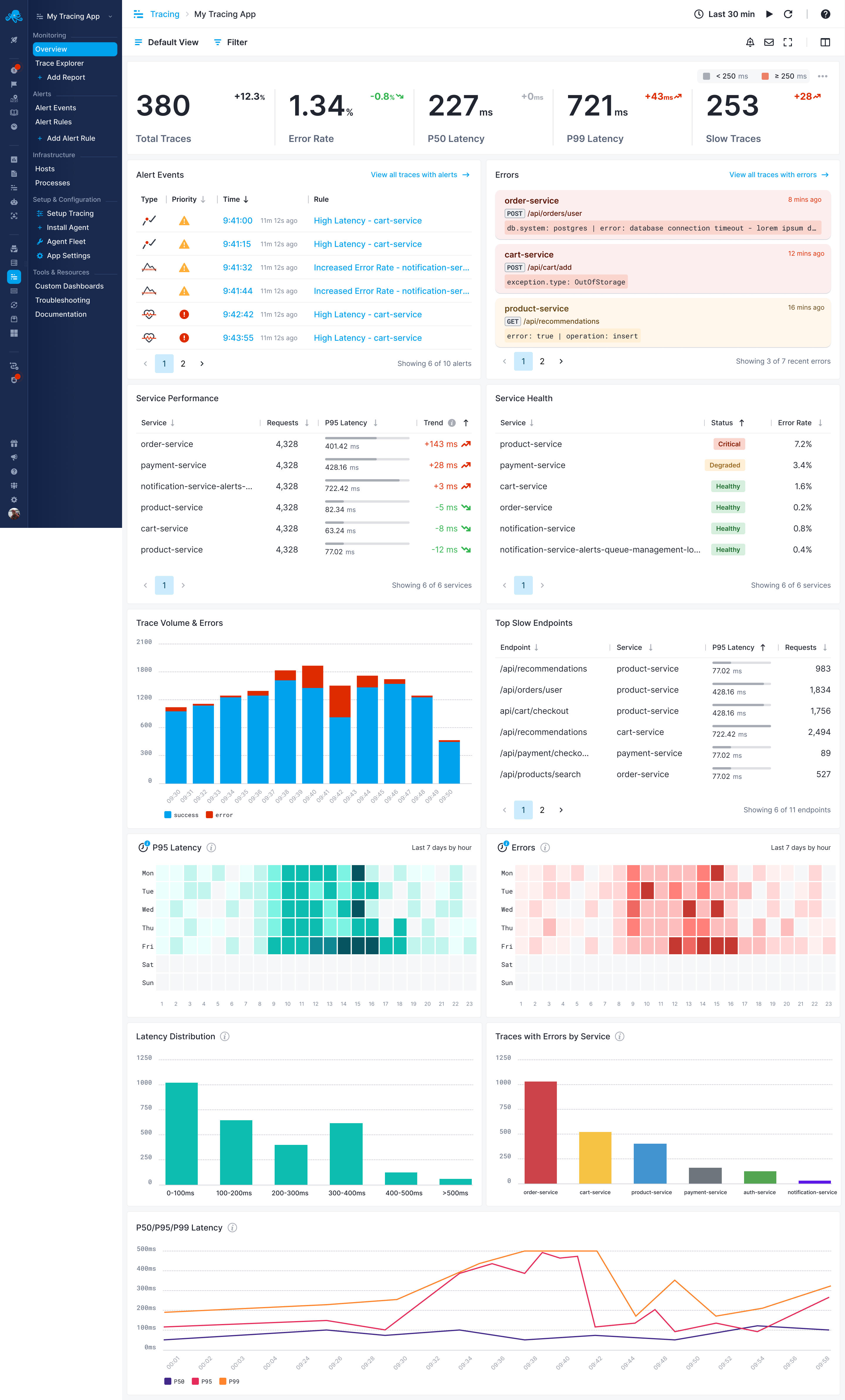 Tracing Overview Dashboard