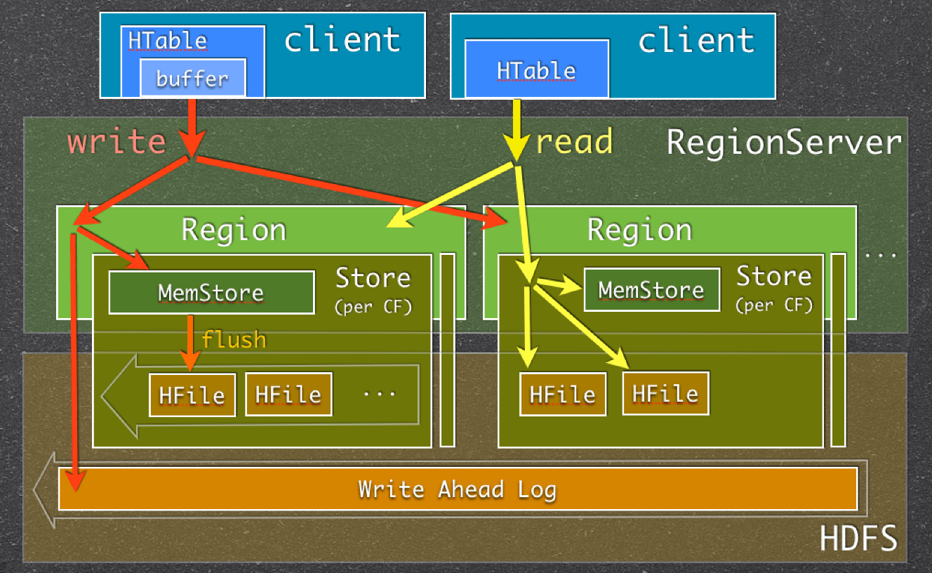 Configuring HBase Memstore What You Should Know Sematext