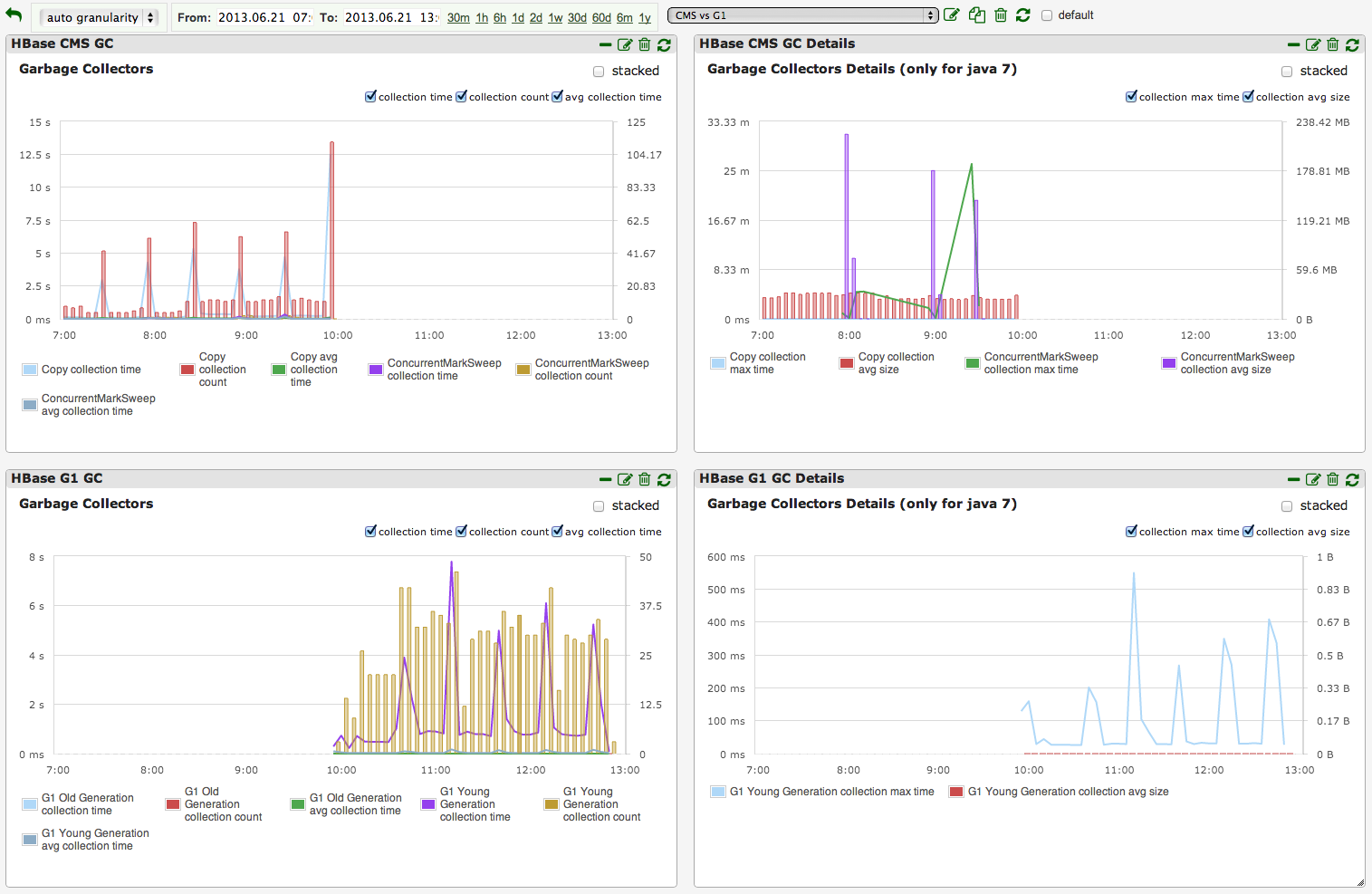G1. vs. CMS Dashboard