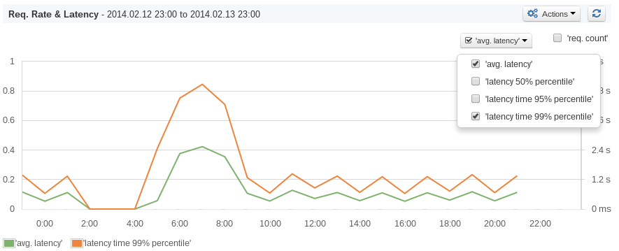 percentile_solr