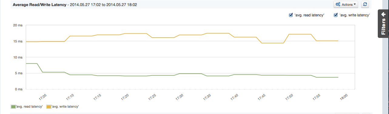 AWS_EBS Read:Write Latency