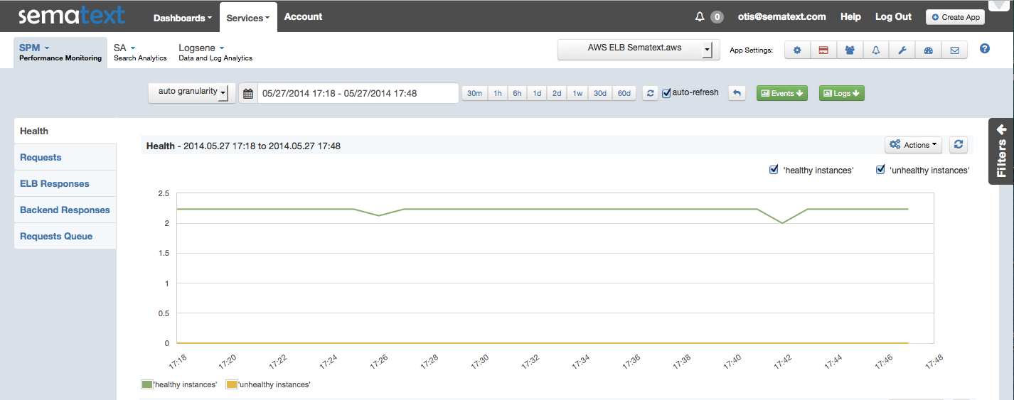 AWS_ELB Healthy:Unhealthy Instances