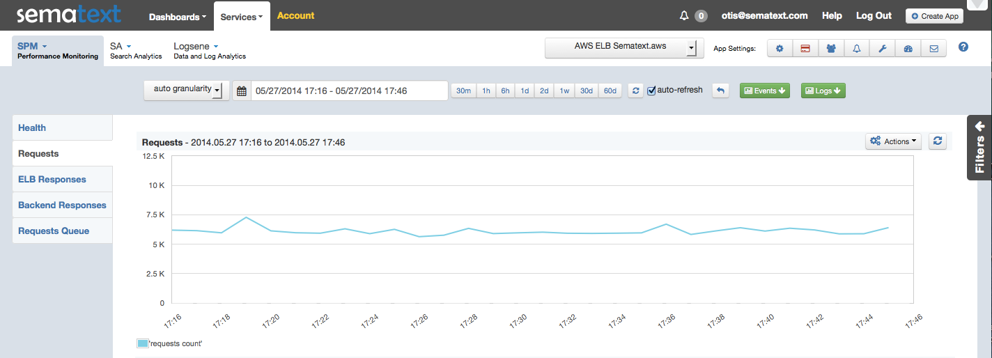 AWS_ELB Requests Count