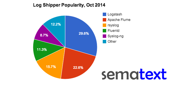 Log Shipper Popularity