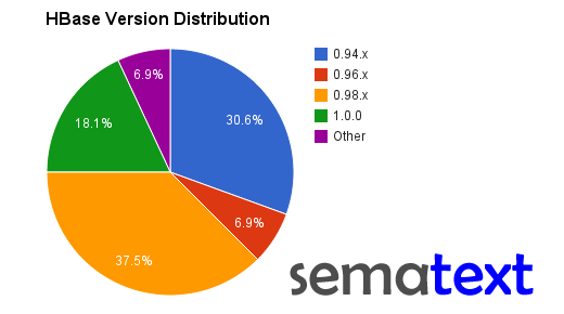 HBase version distribution