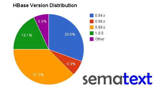 Poll Results HBase Version Distribution Sematext