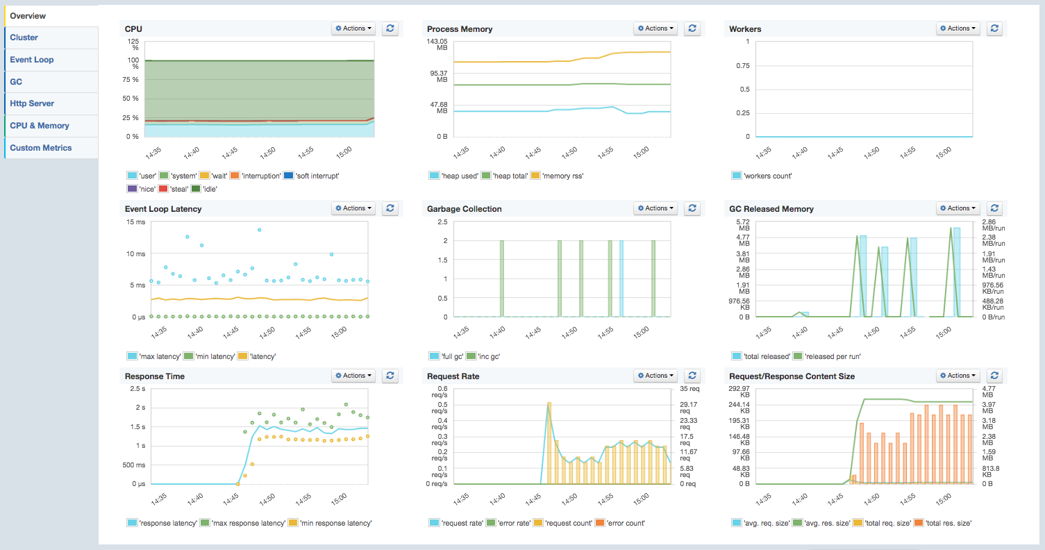 Kibana 4 - monitored with SPM for Node.js