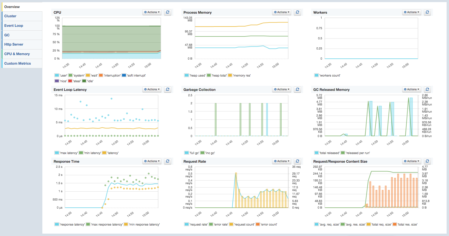 Monitoring Kibana 4 s Node.js App Sematext