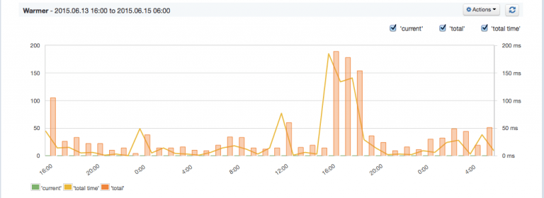 New Elasticsearch Reports: Warmers, Thread Pools and Circuit Breakers
