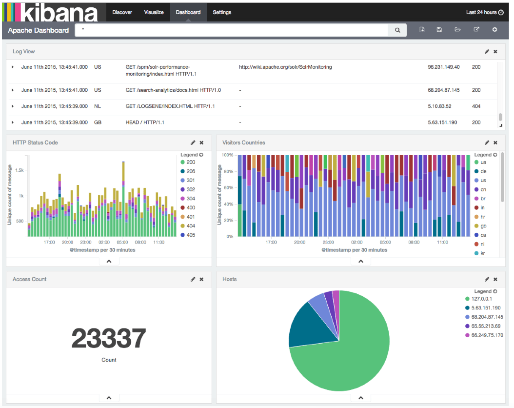 1Click ELK Stack Hosted Kibana 4 Sematext