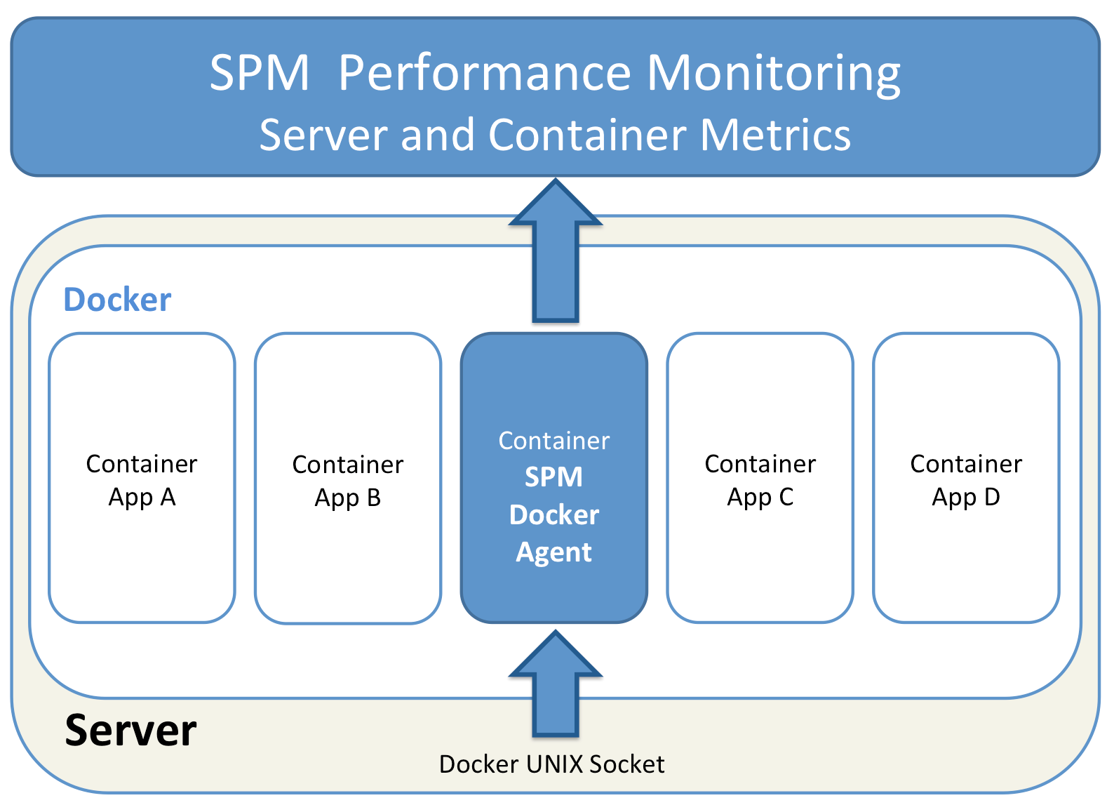 Container logs. Мониторинг Докер контейнеров. Мониторинг кластер. Контейнер СПМ. LM (log Management).