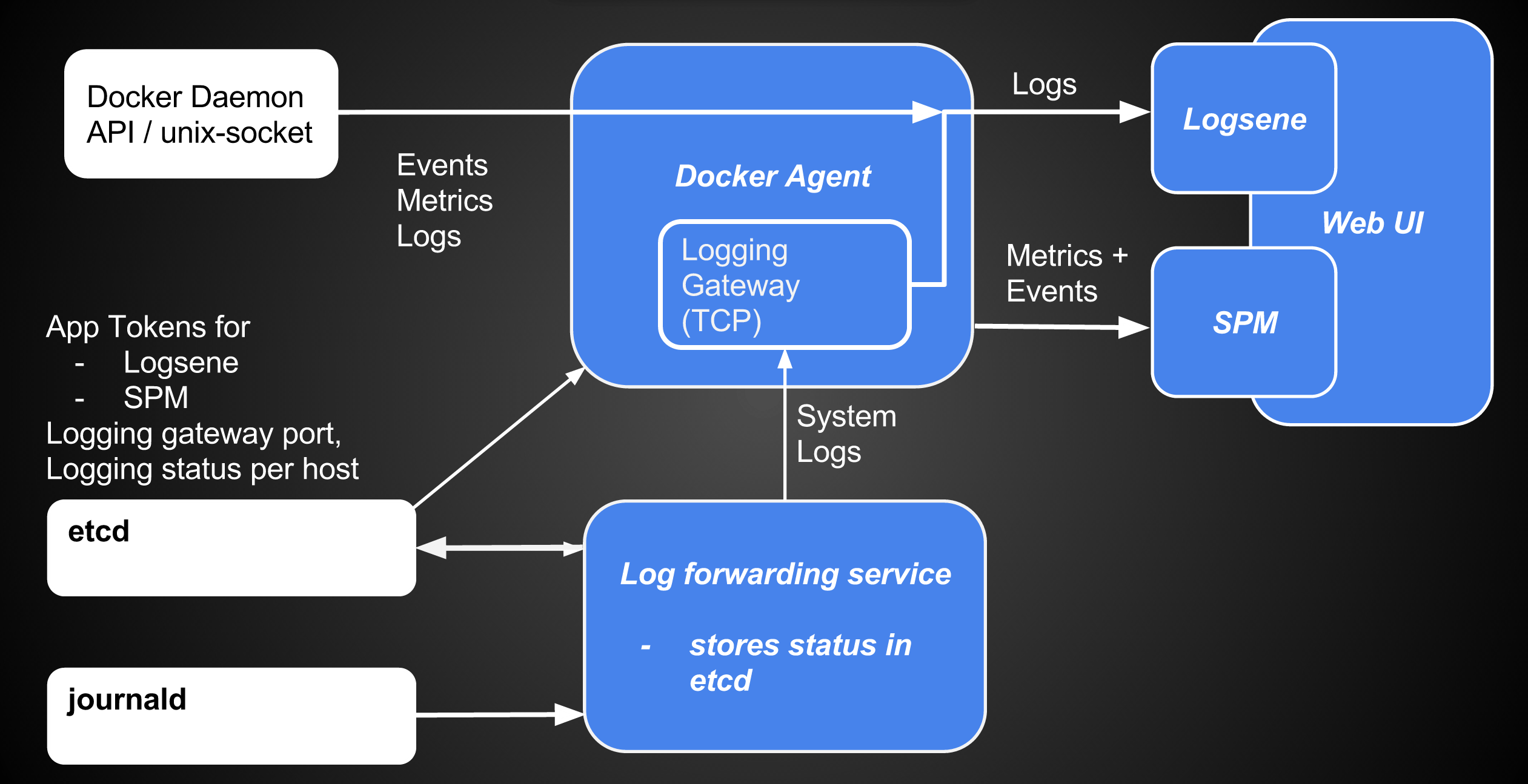 SPM integrations into CoreOS