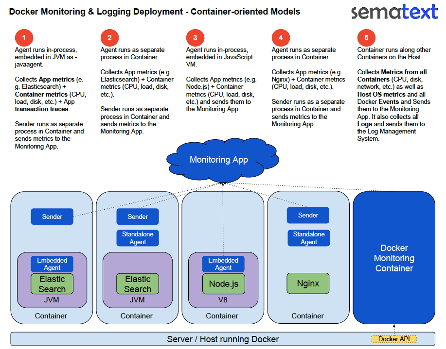 Monitoring page. Docker logs Clear.