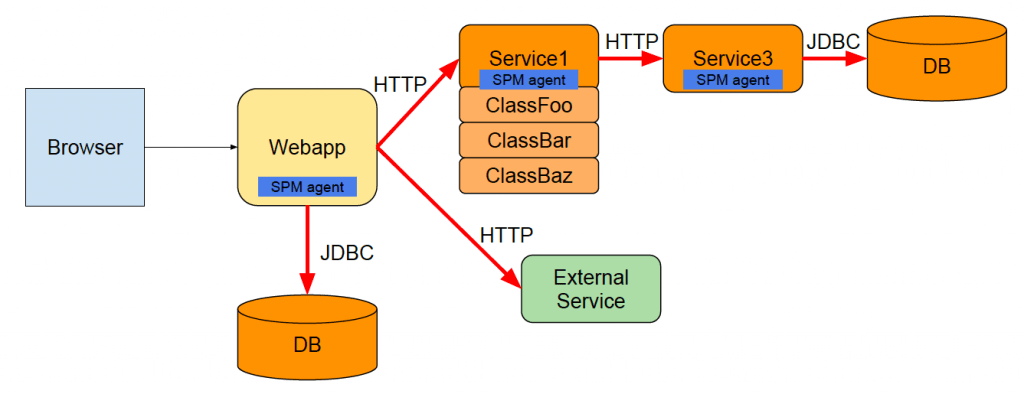 Transaction Tracing for Performance Bottleneck Detection - Sematext