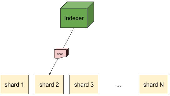 SolrCloud Sharding