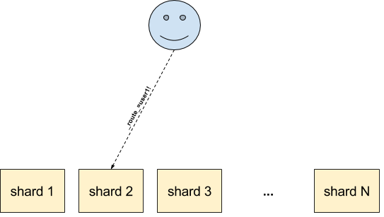 SolrCloud Routing