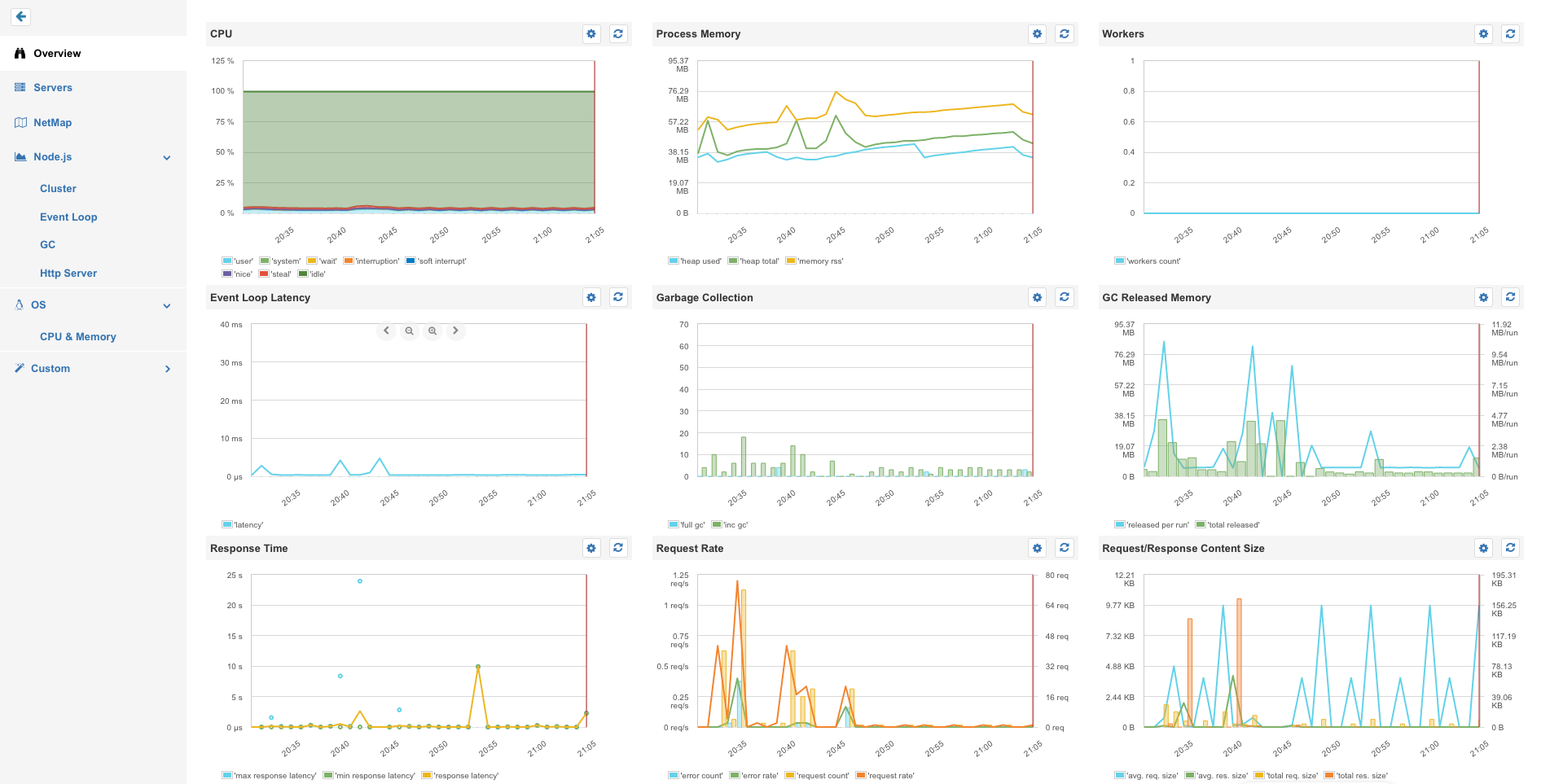 Real monitoring