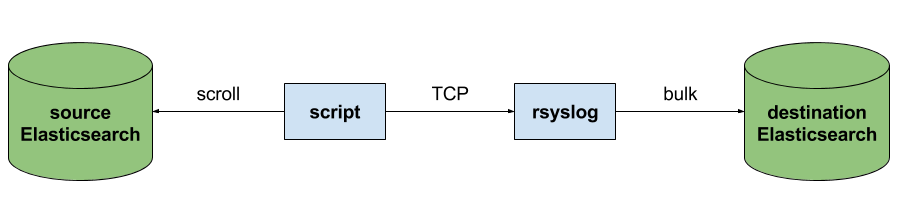 rsyslog to Elasticsearch reindex flow