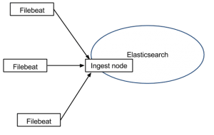 filebeat and elasticsearch