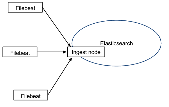 Filebeat - Ingest - Elasticsearch