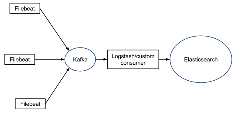 Filebeat - Kafka - Elasticsearch