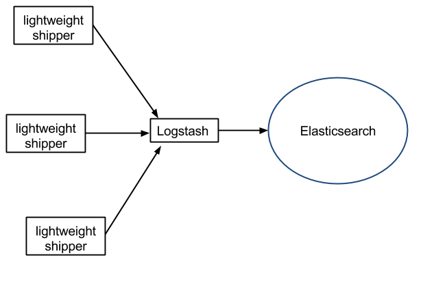 Light shipper - Logstash - Elasticsearch