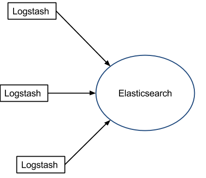 Logstash - Elasticsearch (1)