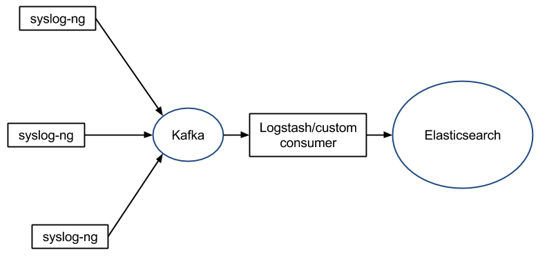 syslog-ng - Kafka - Elasticsearch