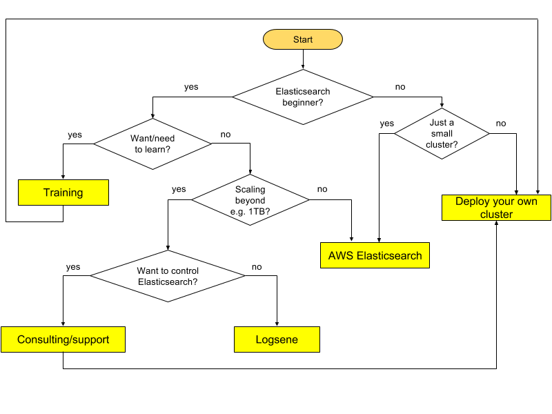 blog-post-hosted-elasticsearch-vs-aws-elasticsearch-service-1