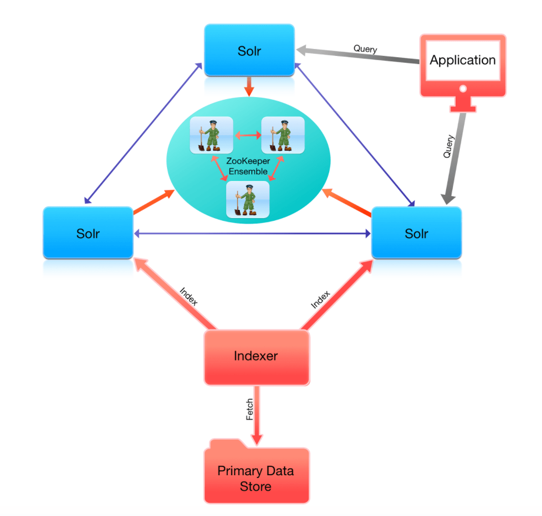 solrcloud-architecture