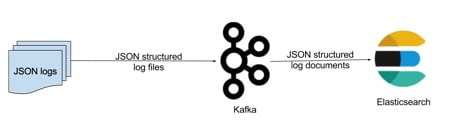Send data from Kafka to Elasticsearch - Sematext