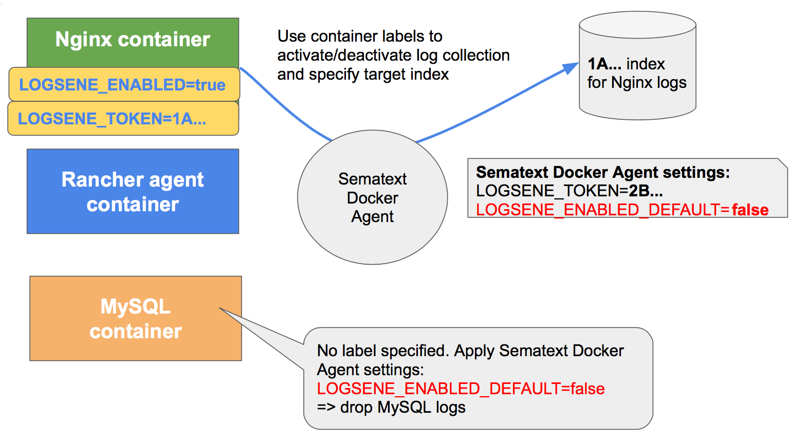 Docker logs tail. Docker logs. Dockerfile Label примеры.