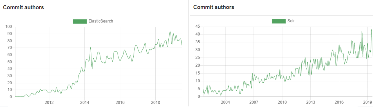 solr elasticsearch comparison