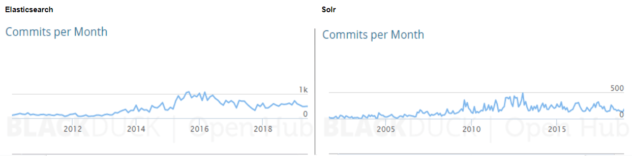 difference between solr and elasticsearch