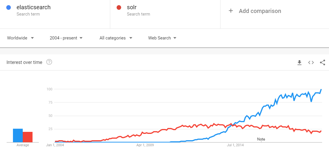 apache solr vs elasticsearch