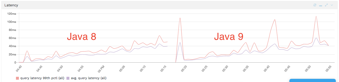 elasticsearch 6 java 8 compared to java 9