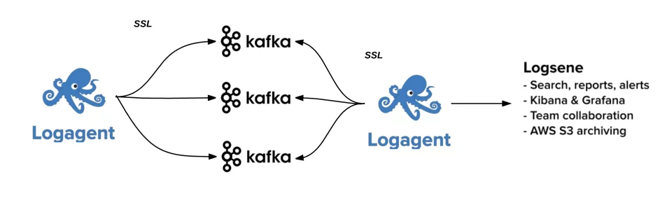 Logagent Meets Apache Kafka a Step by Step Guide