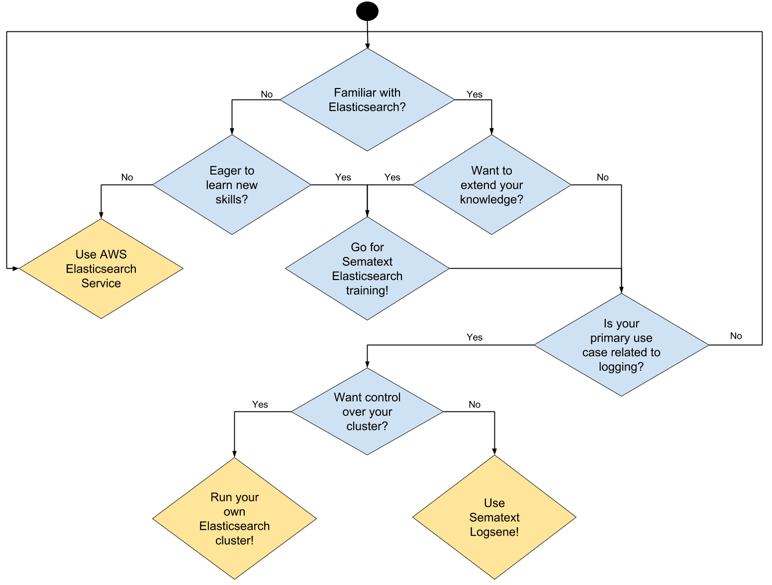 spring data elasticsearch aws