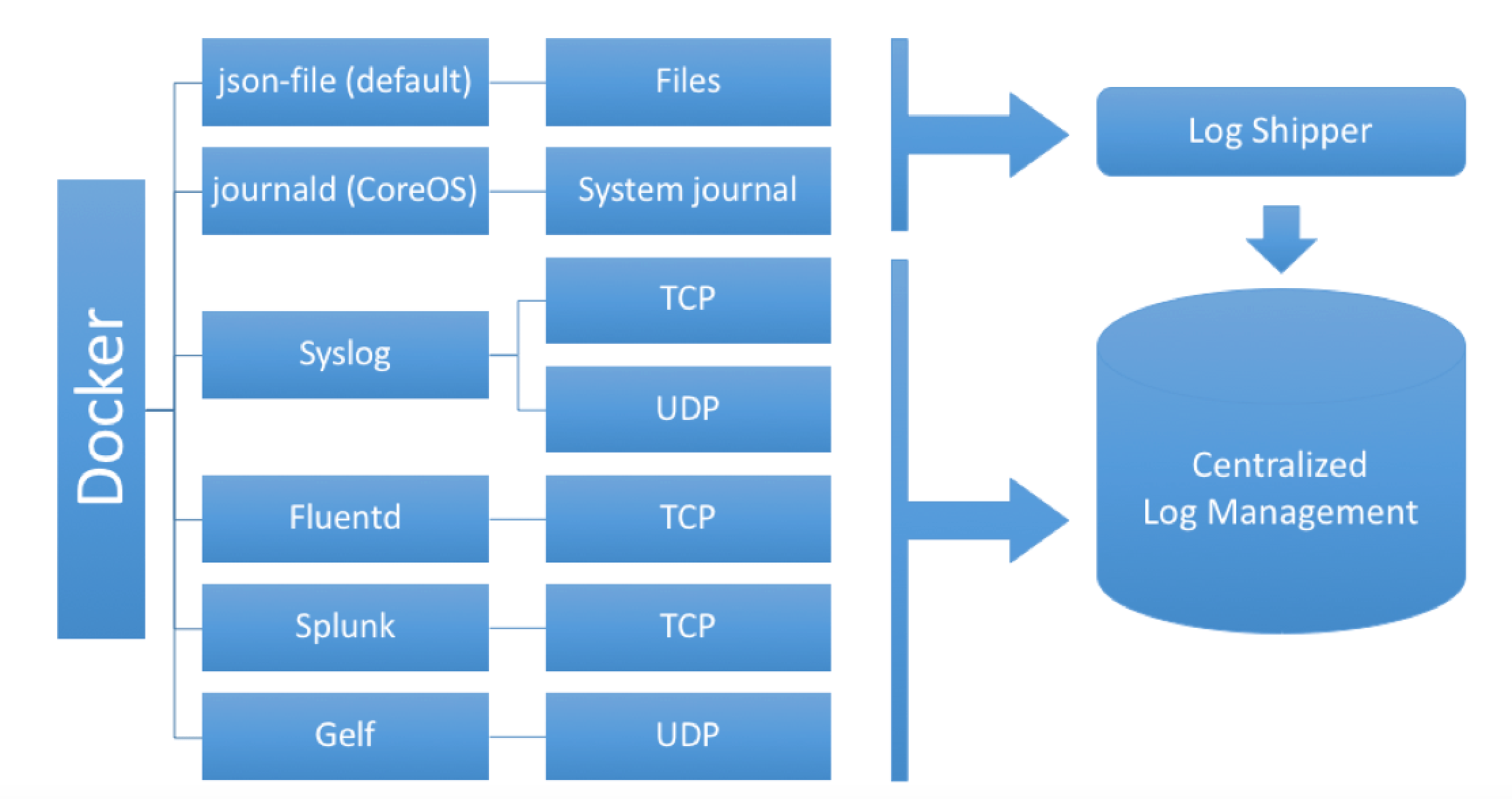 Top 10 Docker logging every Docker user should know