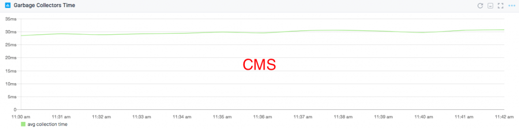 GC latency CMS