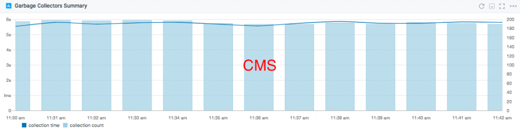 GC overhead CMS