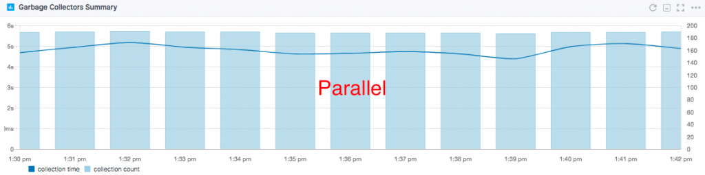 GC overhead Parallel